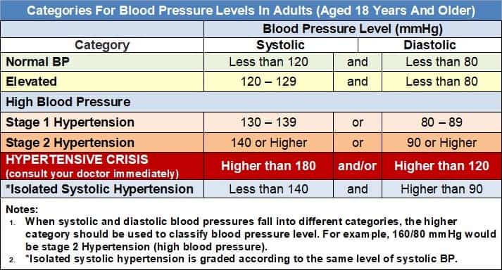 Knowing the 'normal' range for seniors can help you help them avoid the risk of hypertension. 