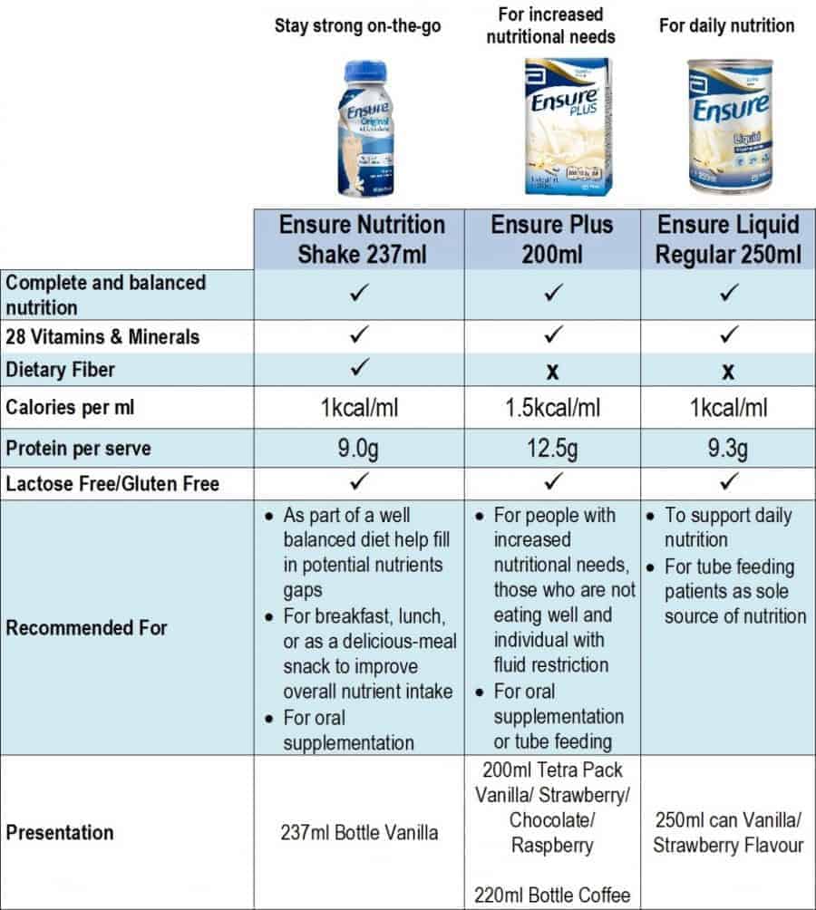 Comparison Chart of Ensure Original, Plus, Liquid
