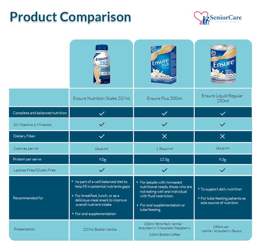 Comparison Chart Ensure Liquid vs Ensure Nutrition Shake vs Ensure Plus