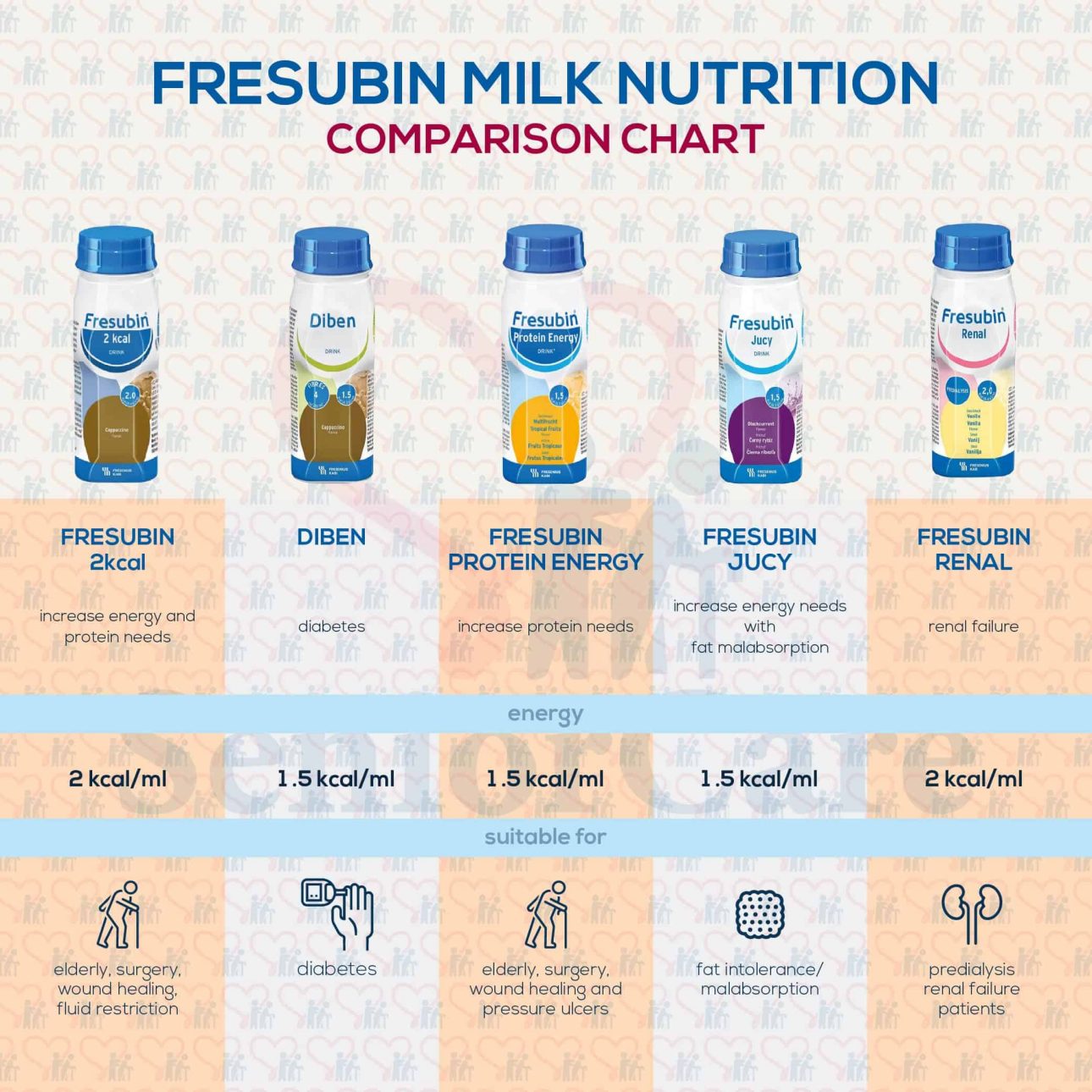 Fresubin Milk Nutrition Comparison Chart