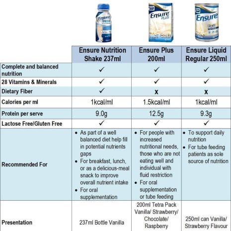 Ensure Plus Comparison Ensure Plus Comparison