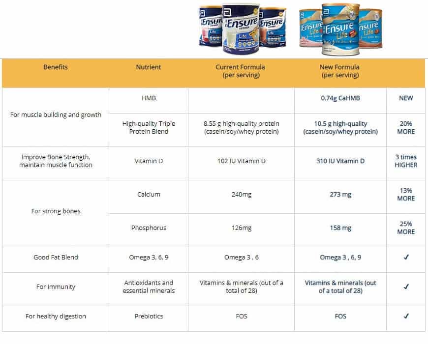 Comparison chart of new formulation of Ensure Life HMB versus older formula Comparison chart of new formulation of Ensure Life HMB versus older formula