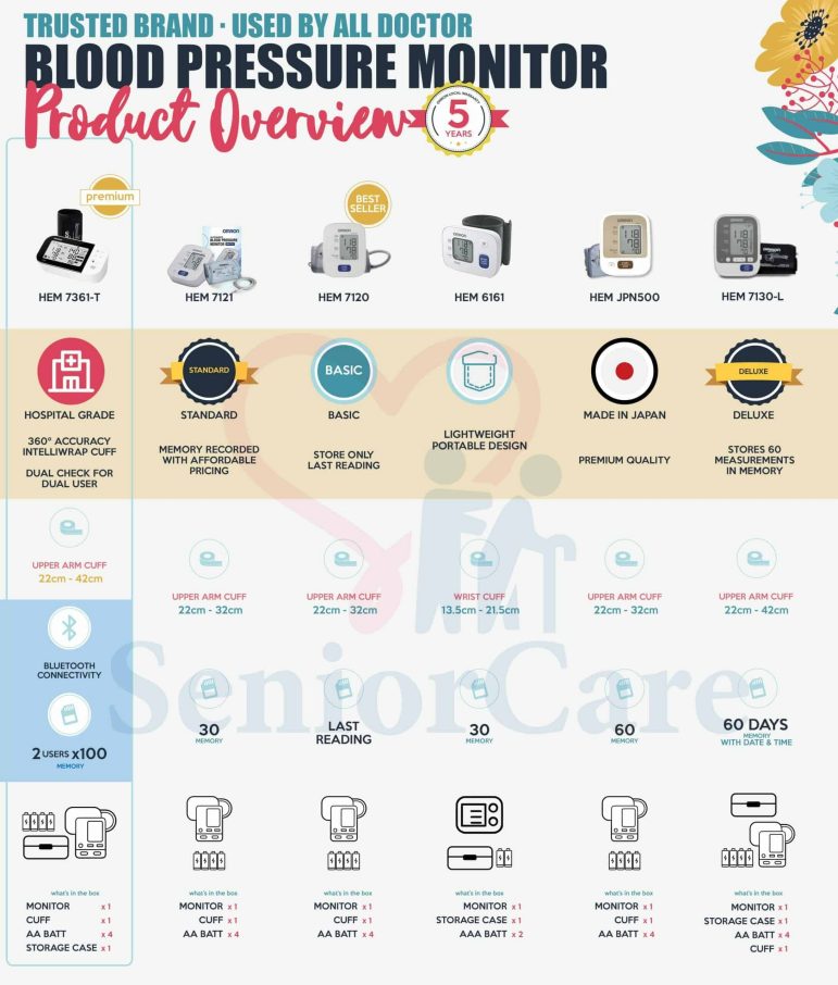 Omron Blood pressure monitors comparison chart Omron Blood pressure monitors comparison chart