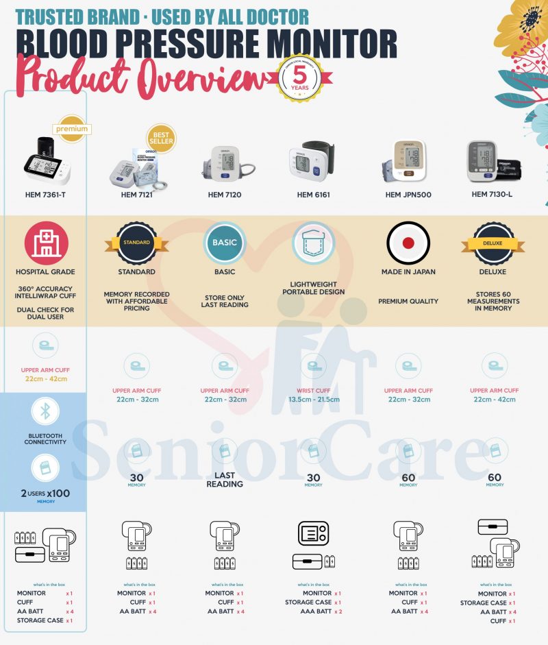 overview chart on the different omron blood pressure monitors