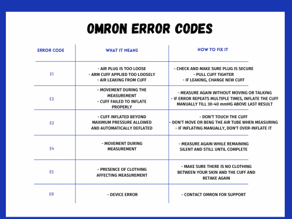 Omron blood pressures monitor list of error codes and their meaning for better use.