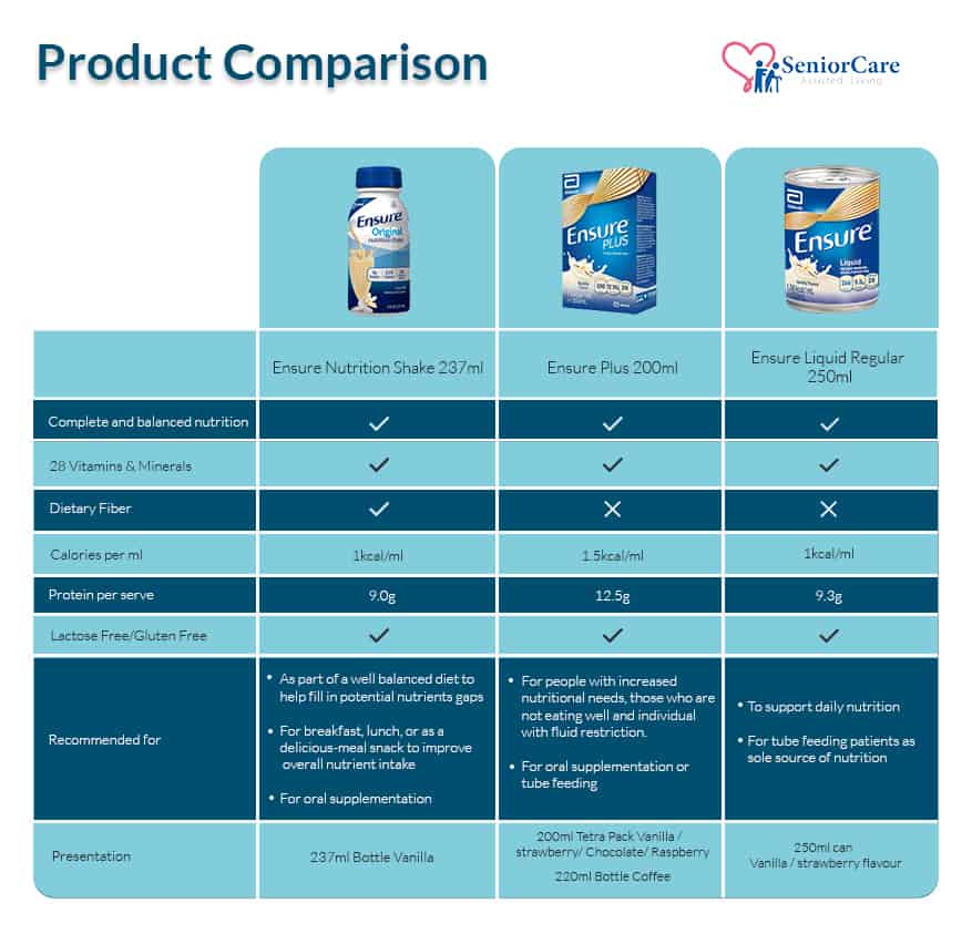 Comparison Chart of Ensure Original, Plus, Liquid