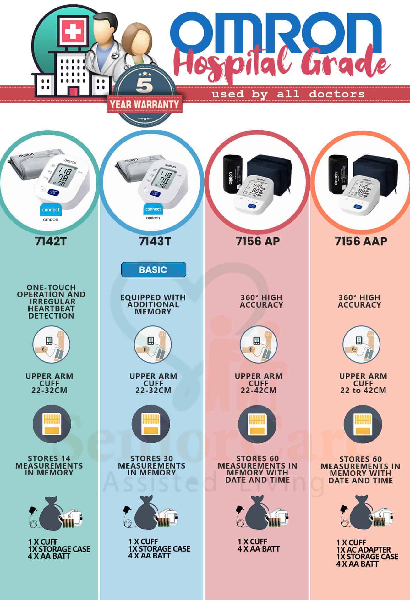 OMRON BPM Comparison Chart